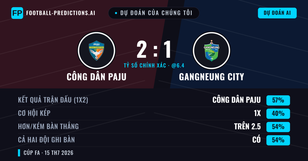 Dự đoán của chúng tôi: Công dân Paju vs Gangneung City — Công dân Paju — Thắng (56%); Hơn 2.5; Cả hai ghi bàn: Có