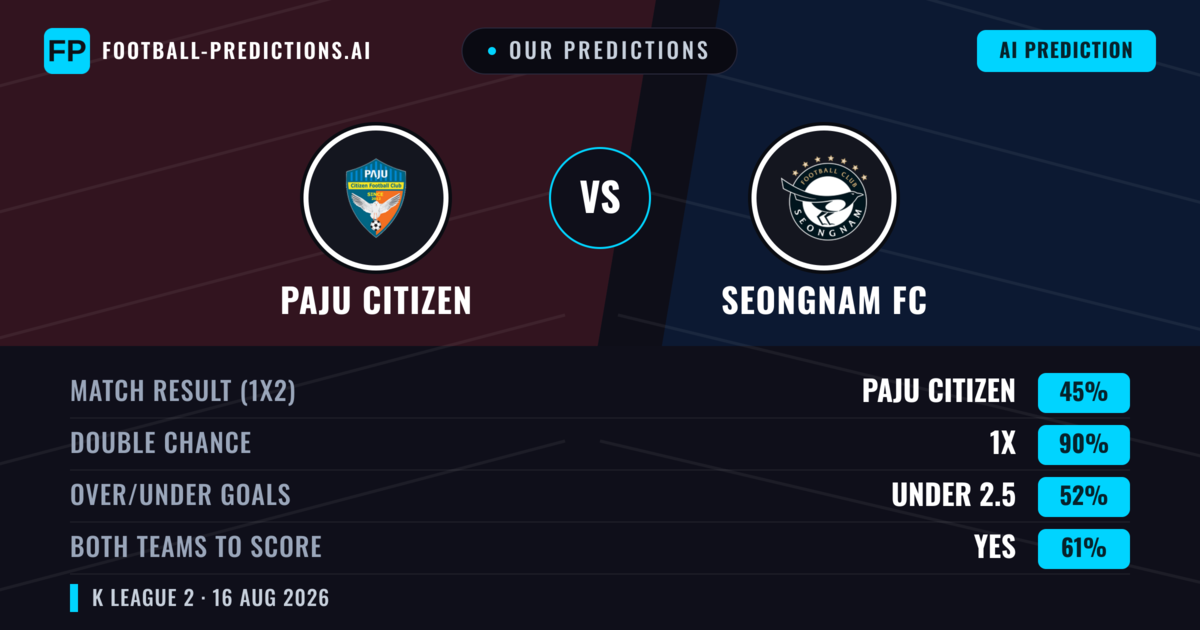 Our Predictions: Paju Citizen vs Seongnam FC — Seongnam FC — Win (43%); under 2.5; Both teams to score: No