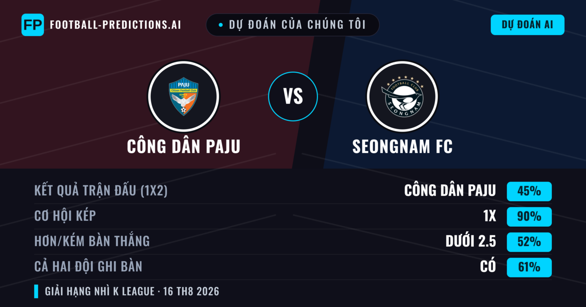 Dự đoán của chúng tôi: Công dân Paju vs Seongnam FC — Seongnam FC — Thắng (43%); Ít hơn 2.5; Cả hai ghi bàn: Không