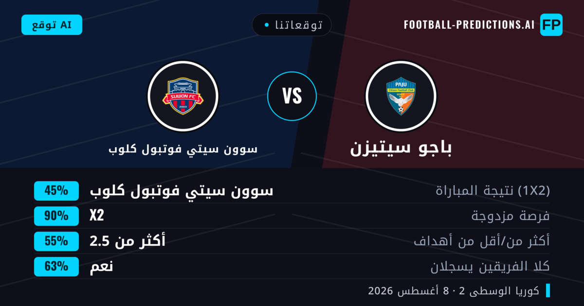توقعاتنا: باجو سيتيزن ضد سوون سيتي فوتبول كلوب — سوون سيتي فوتبول كلوب — فوز (54%); أكثر من 2.5; هدفين أو أكثر