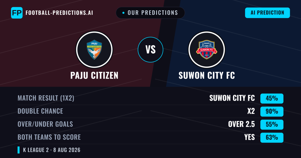 Our Predictions: Paju Citizen vs Suwon City FC — Suwon City FC — Win (54%); over 2.5; Both teams to score: Yes