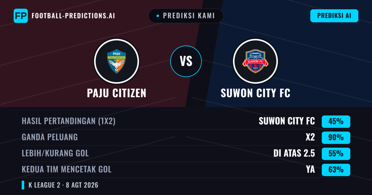 Prediksi kami: Paju Citizen vs Suwon City FC — Suwon City FC — Menang (54%); Lebih 2.5; Kedua tim mencetak gol: Ya