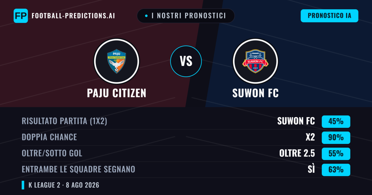 I nostri pronostici: Paju Citizen vs Suwon FC — Suwon FC — Vince (54%); Oltre 2.5; Entrambe segnano: Sì