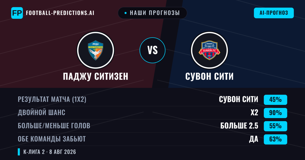 Наши прогнозы: Паджу Ситизен против Сувон Сити — Сувон Сити — Победа (54%); Больше 2.5; Обе забьют Да