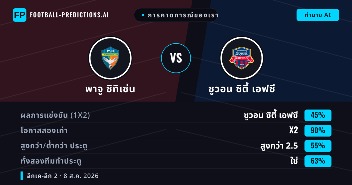 การคาดการณ์ของเรา: พาจู ซิทิเซ่น vs ซูวอน ซิตี้ เอฟซี — ซูวอน ซิตี้ เอฟซี — ชนะ (54%); เกิน 2.5; ทั้งสองทีมทำประตู: ใช่