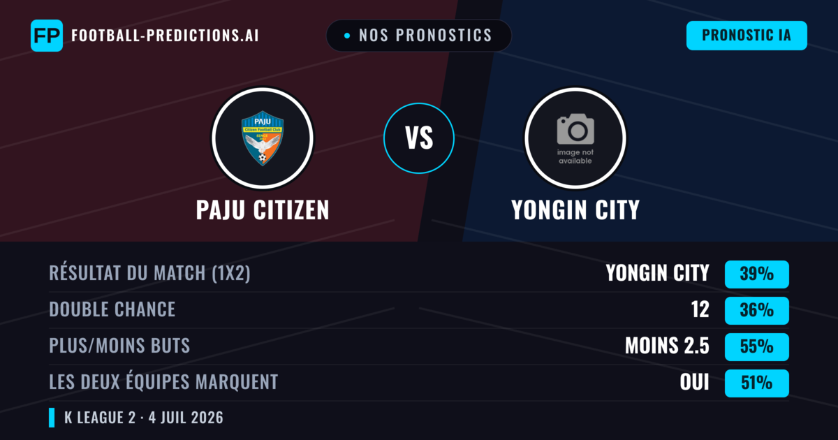 Nos pronostics: Paju Citizen vs Yongin City — Yongin City — Victoire (40%); Moins 2.5; Les deux marquent : Oui