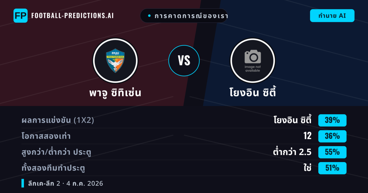 การคาดการณ์ของเรา: พาจู ซิทิเซ่น vs โยงอิน ซิตี้ — โยงอิน ซิตี้ — ชนะ (40%); ต่ำกว่า 2.5; ทั้งสองทีมทำประตู: ใช่
