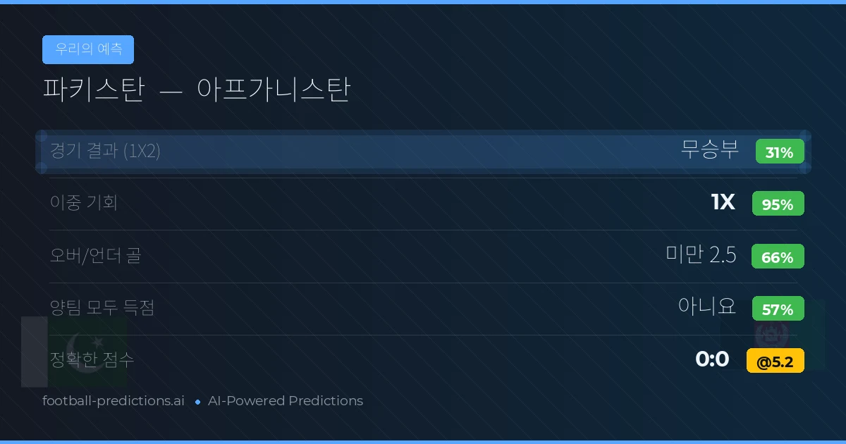 우리의 예측: 파키스탄 vs 아프가니스탄