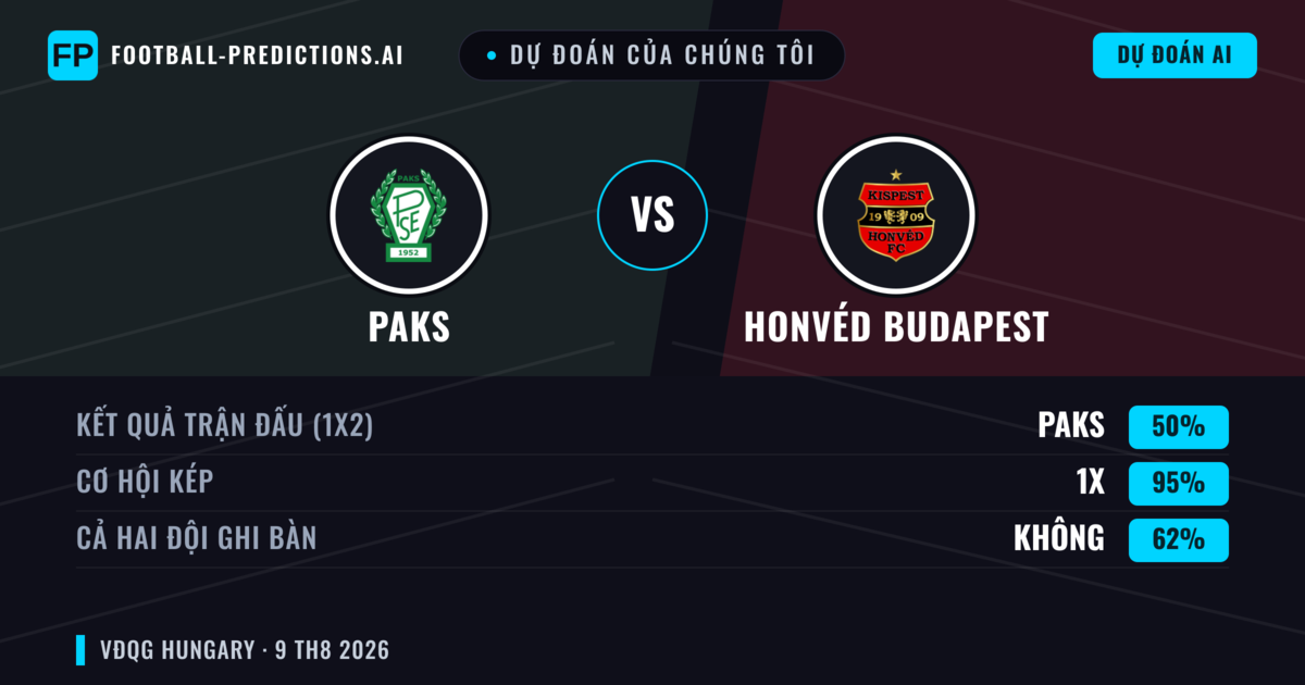 Dự đoán của chúng tôi: Paks vs Honvéd Budapest — Hòa (50%); Cả hai ghi bàn: Không