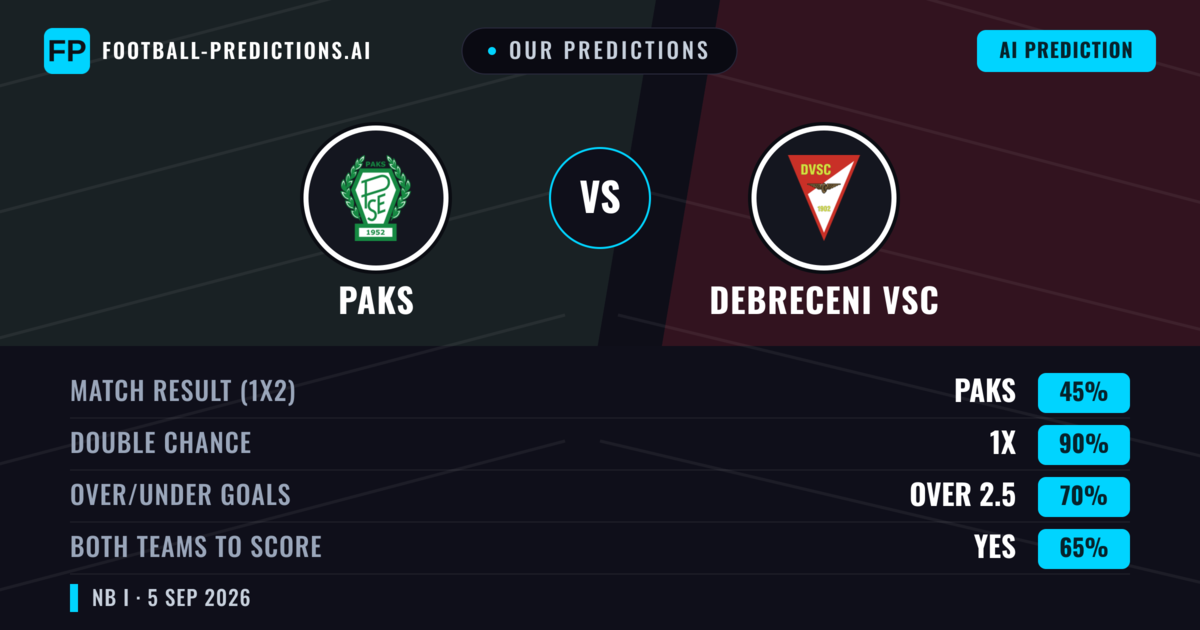 Our Predictions: Paks vs Debreceni VSC — Paks — Win (48%); over 2.5; Both teams to score: Yes