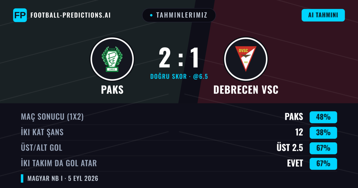 Tahminlerimiz: Paks vs Debrecen VSC — Paks — Kazanmak (48%); Üst 2.5; İki taraf da gol atar: Evet
