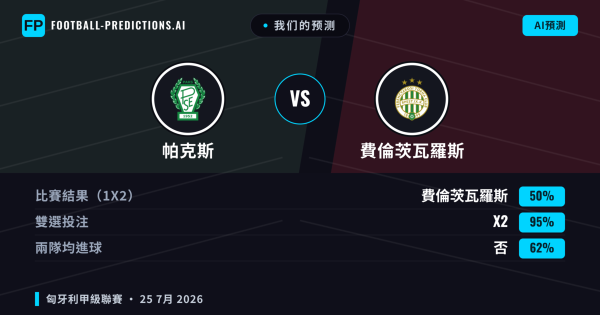 我们的预测: 帕克斯 對 費倫茨瓦羅斯 — 平 (50%); 無進球