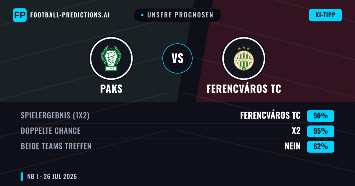 Unsere Prognosen: Paks vs Ferencváros TC — Ferencváros TC — Sieg (56%); Über 2.5; Beide treffen: Ja