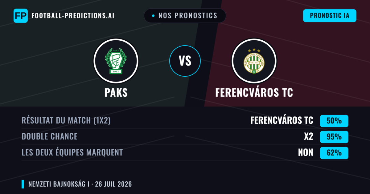 Nos pronostics: Paks vs Ferencváros TC — Nul (50%); Les deux marquent : Non