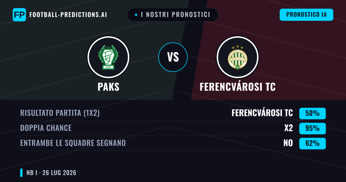 I nostri pronostici: Paks vs Ferencvárosi TC — Ferencvárosi TC — Vince (56%); Oltre 2.5; Entrambe segnano: Sì
