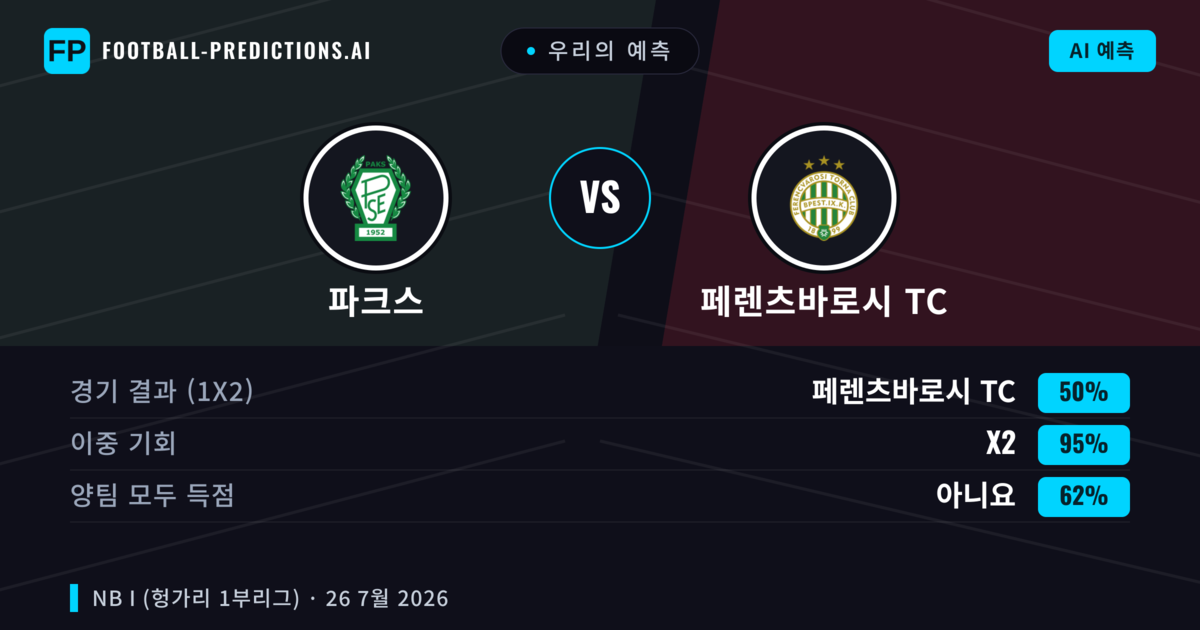 우리의 예측: 파크스 vs 페렌츠바로시 TC — 페렌츠바로시 TC — 승리 (56%); 초과 2.5; 양팀 모두 득점: 예