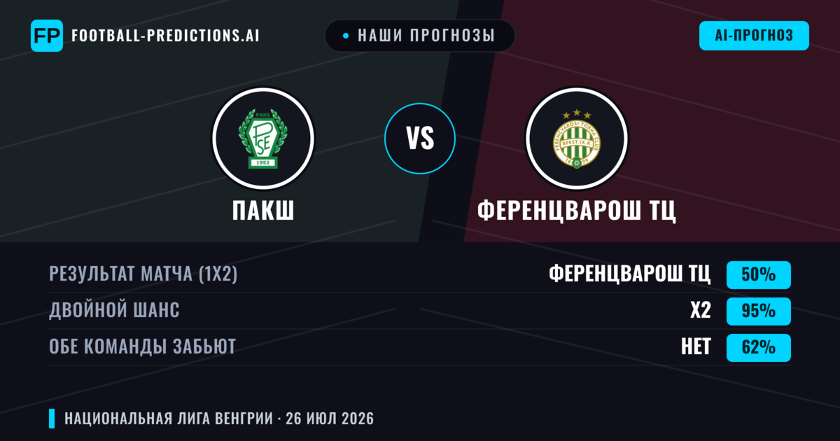 Наши прогнозы: Пакш против Ференцварош ТЦ — Ничья (50%); Обе забьют Нет