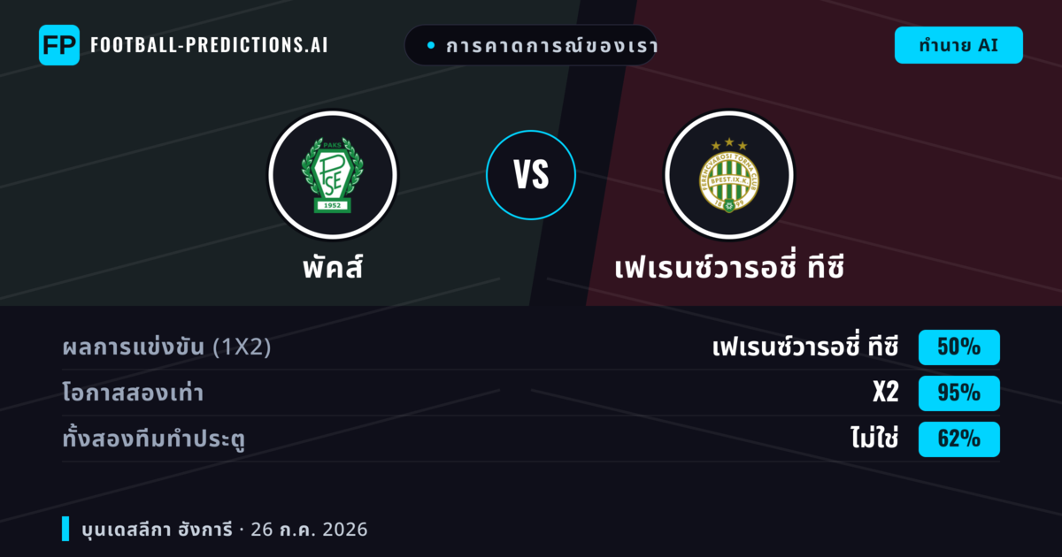 การคาดการณ์ของเรา: พัคส์ vs เฟเรนซ์วารอชี่ ทีซี — เฟเรนซ์วารอชี่ ทีซี — ชนะ (56%); เกิน 2.5; ทั้งสองทีมทำประตู: ใช่