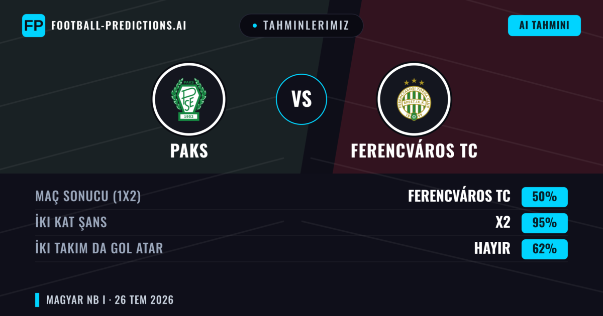 Tahminlerimiz: Paks vs Ferencváros TC — Ferencváros TC — Kazanmak (56%); Üst 2.5; İki taraf da gol atar: Evet