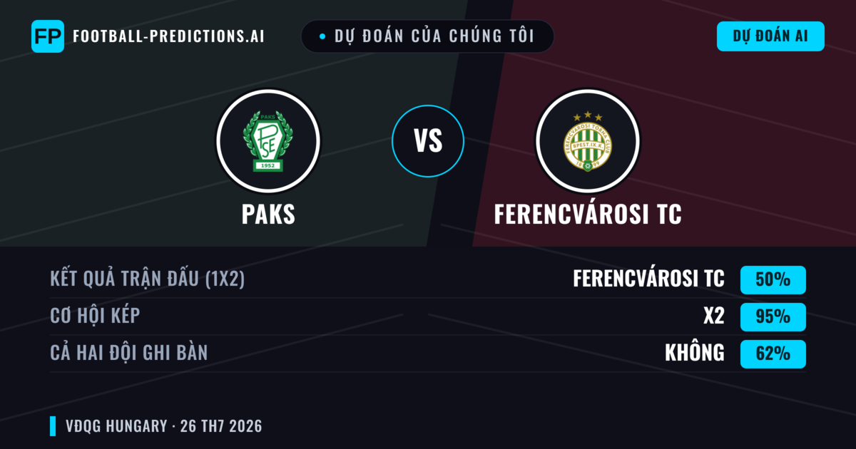 Dự đoán của chúng tôi: Paks vs Ferencvárosi TC — Ferencvárosi TC — Thắng (56%); Hơn 2.5; Cả hai ghi bàn: Có