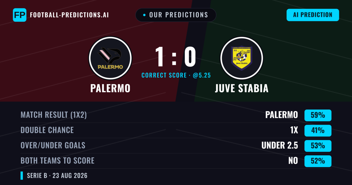 Our Predictions: Palermo vs Juve Stabia — Palermo — Win (62%); under 2.5; Both teams to score: No