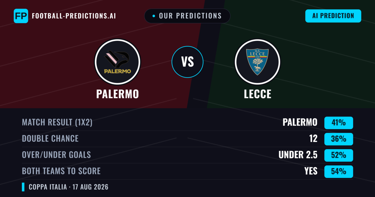 Our Predictions: Palermo vs Lecce — Palermo — Win (41%); under 2.5; Both teams to score: Yes