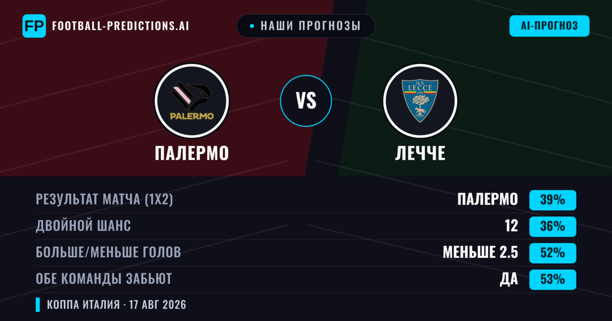Наши прогнозы: Палермо против Лечче — Палермо — Победа (39%); Меньше 2.5; Обе забьют Да