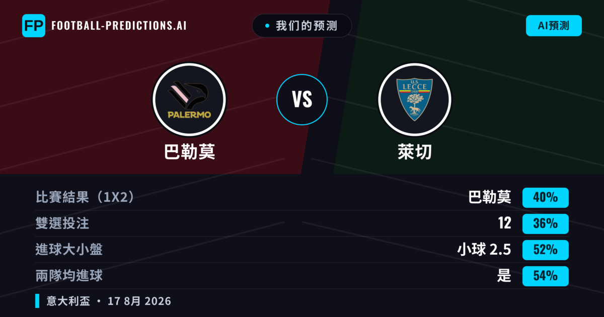 我们的预测: 巴勒莫 對 萊切 — 巴勒莫 — 勝 (41%); 小球 2.5; 有進球