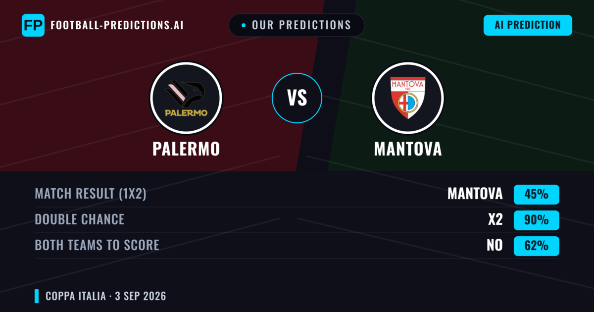 Our Predictions: Palermo vs Mantova — Palermo — Win (59%); over 2.5; Both teams to score: Yes