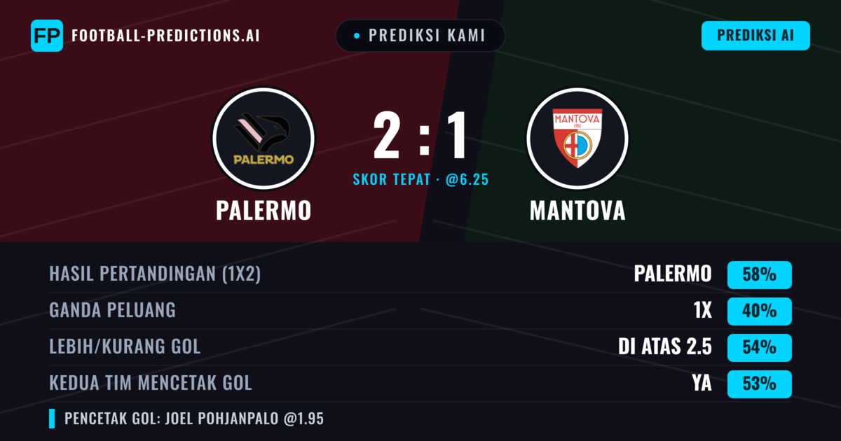 Prediksi kami: Palermo vs Mantova — Palermo — Menang (57%); Lebih 2.5; Kedua tim mencetak gol: Ya