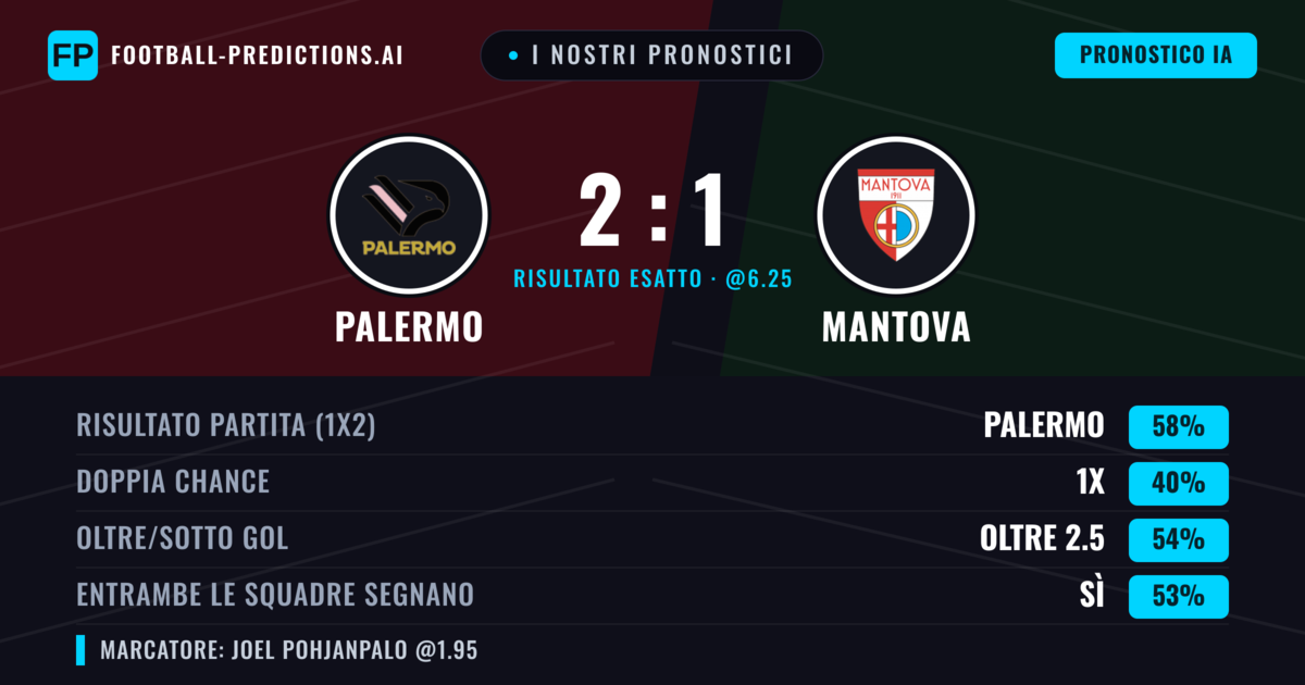 I nostri pronostici: Palermo vs Mantova — Palermo — Vince (57%); Oltre 2.5; Entrambe segnano: Sì