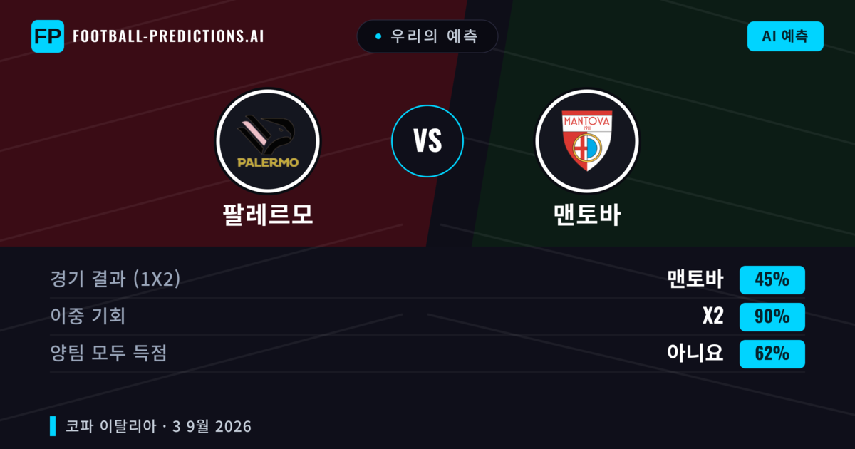 우리의 예측: 팔레르모 vs 맨토바 — 팔레르모 — 승리 (57%); 초과 2.5; 양팀 모두 득점: 예
