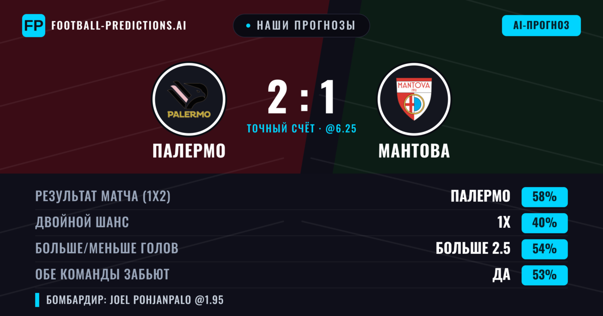 Наши прогнозы: Палермо против Мантова — Палермо — Победа (57%); Больше 2.5; Обе забьют Да