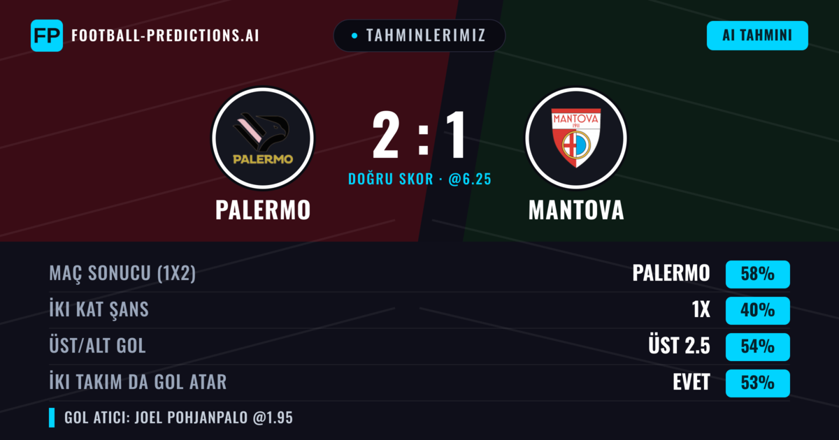 Tahminlerimiz: Palermo vs Mantova — Palermo — Kazanmak (57%); Üst 2.5; İki taraf da gol atar: Evet