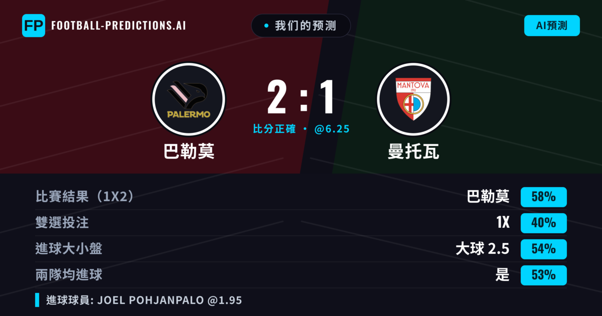 我们的预测: 巴勒莫 對 曼托瓦 — 巴勒莫 — 勝 (59%); 大球 2.5; 有進球