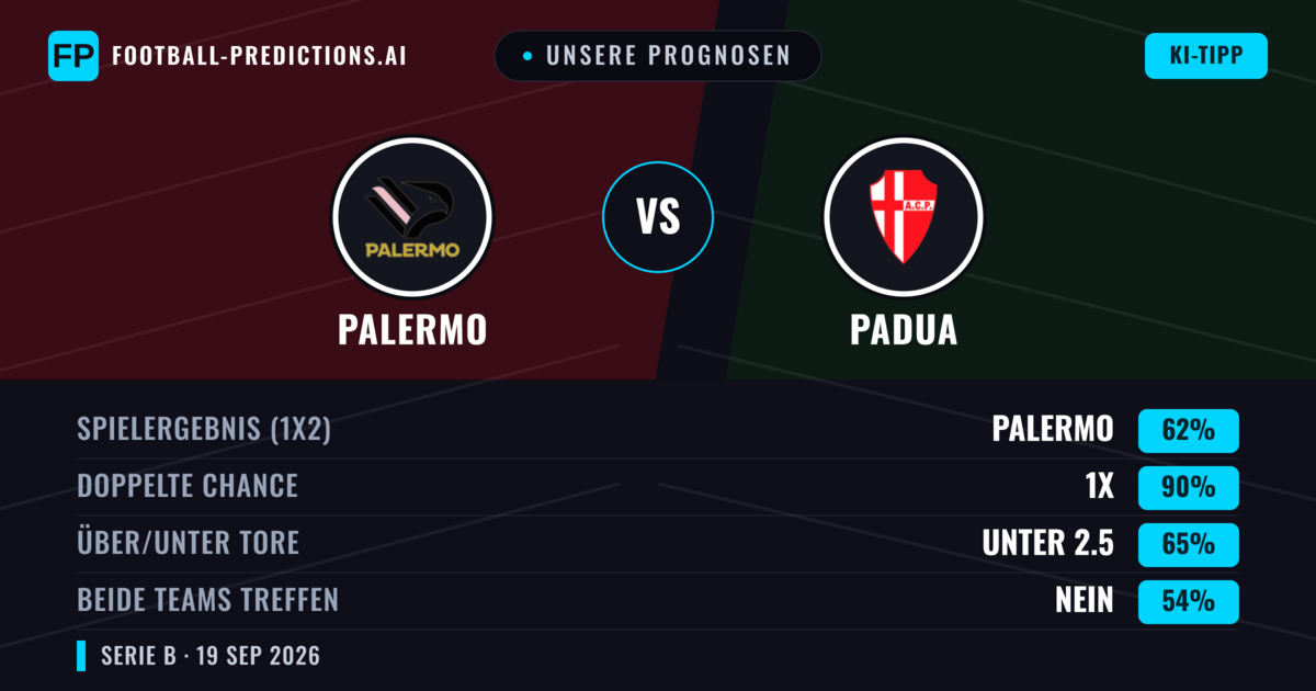 Unsere Prognosen: Palermo vs Padua — Palermo — Sieg (62%); Über 2.5; Beide treffen: Ja