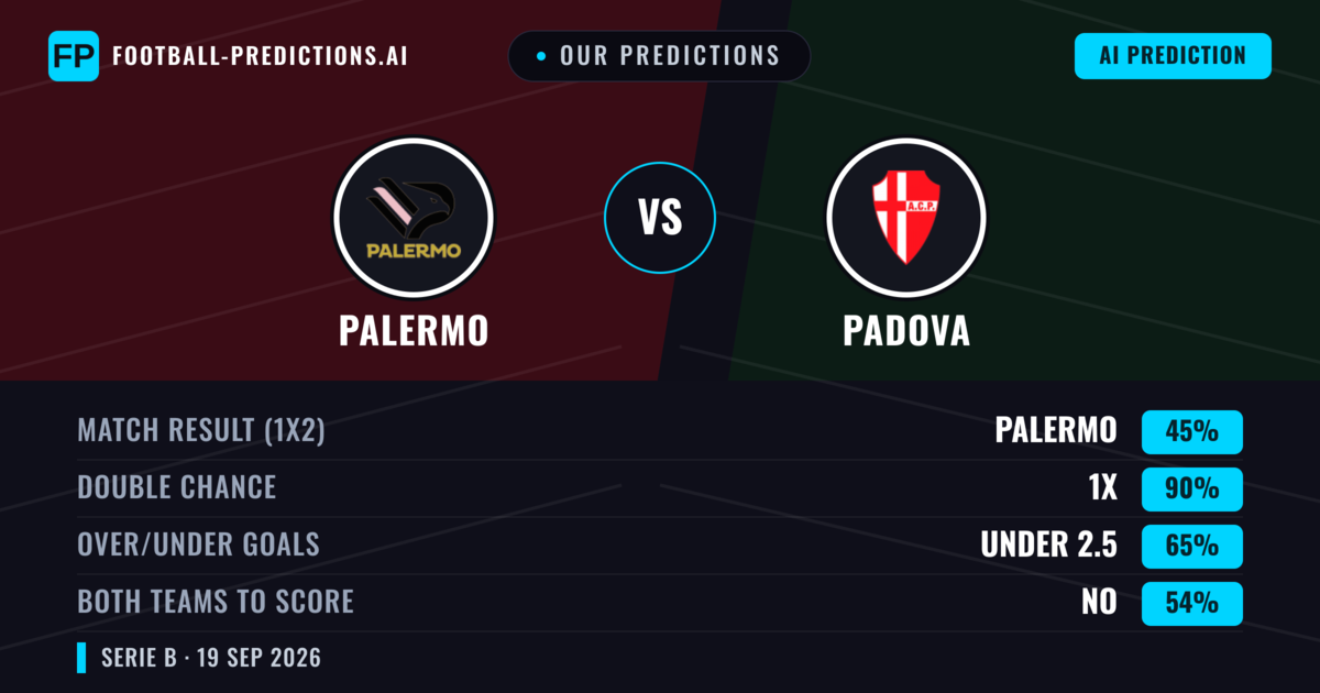 Our Predictions: Palermo vs Padova — Palermo — Win (62%); over 2.5; Both teams to score: Yes