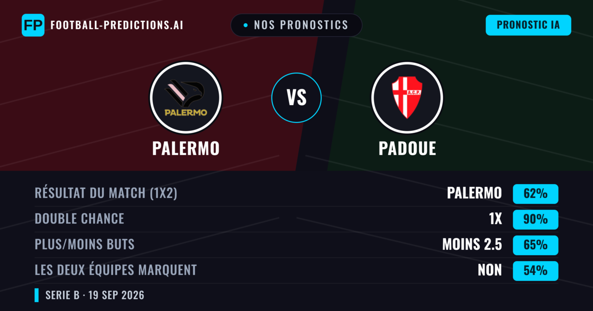 Nos pronostics: Palermo vs Padoue — Palermo — Victoire (62%); Plus 2.5; Les deux marquent : Oui