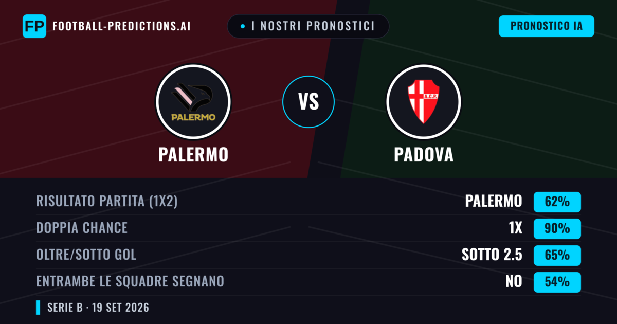 I nostri pronostici: Palermo vs Padova — Palermo — Vince (62%); Oltre 2.5; Entrambe segnano: Sì