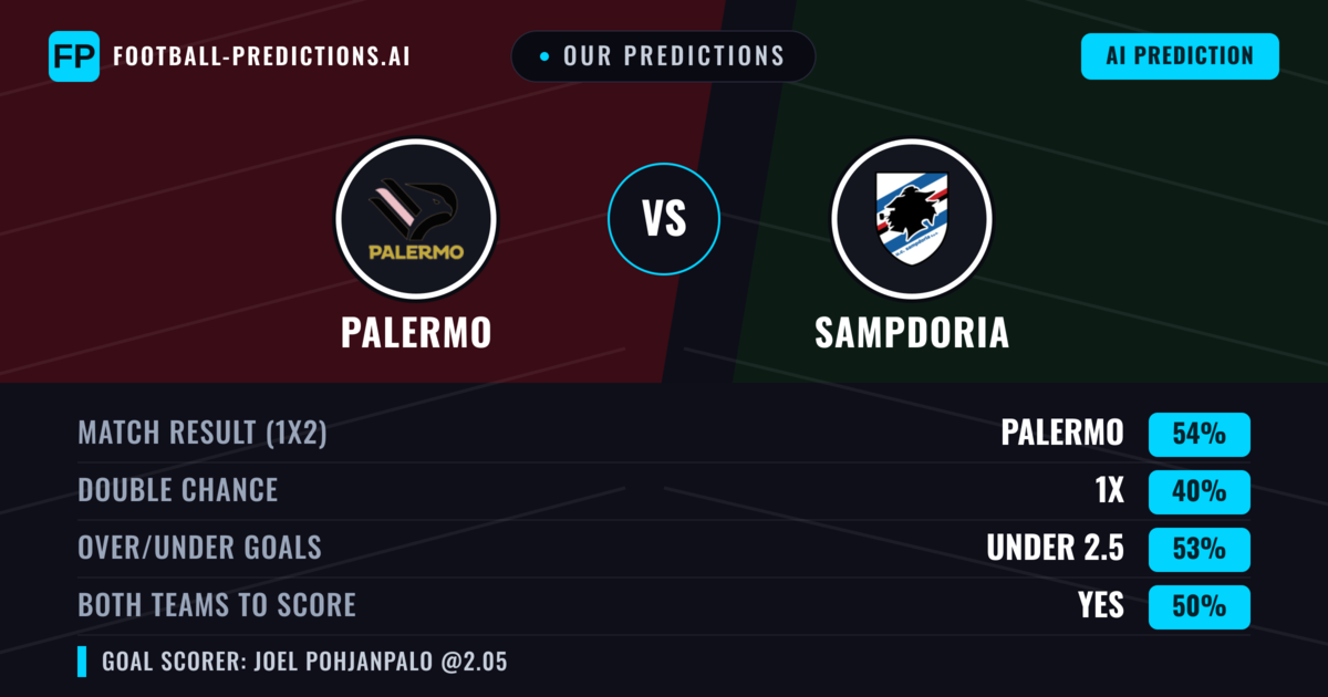 Our Predictions: Palermo vs Sampdoria — Palermo — Win (51%); under 2.5; Both teams to score: Yes