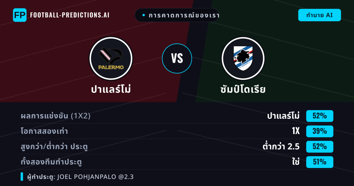 การคาดการณ์ของเรา: ปาแลร์โม่ vs ซัมป์โดเรีย — ปาแลร์โม่ — ชนะ (52%); ต่ำกว่า 2.5; ทั้งสองทีมทำประตู: ใช่