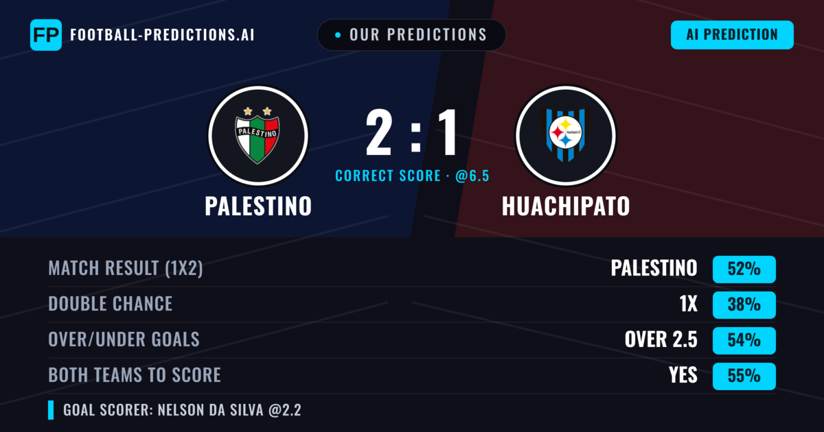 Our Predictions: Palestino vs Huachipato — Palestino — Win (55%); over 2.5; Both teams to score: Yes
