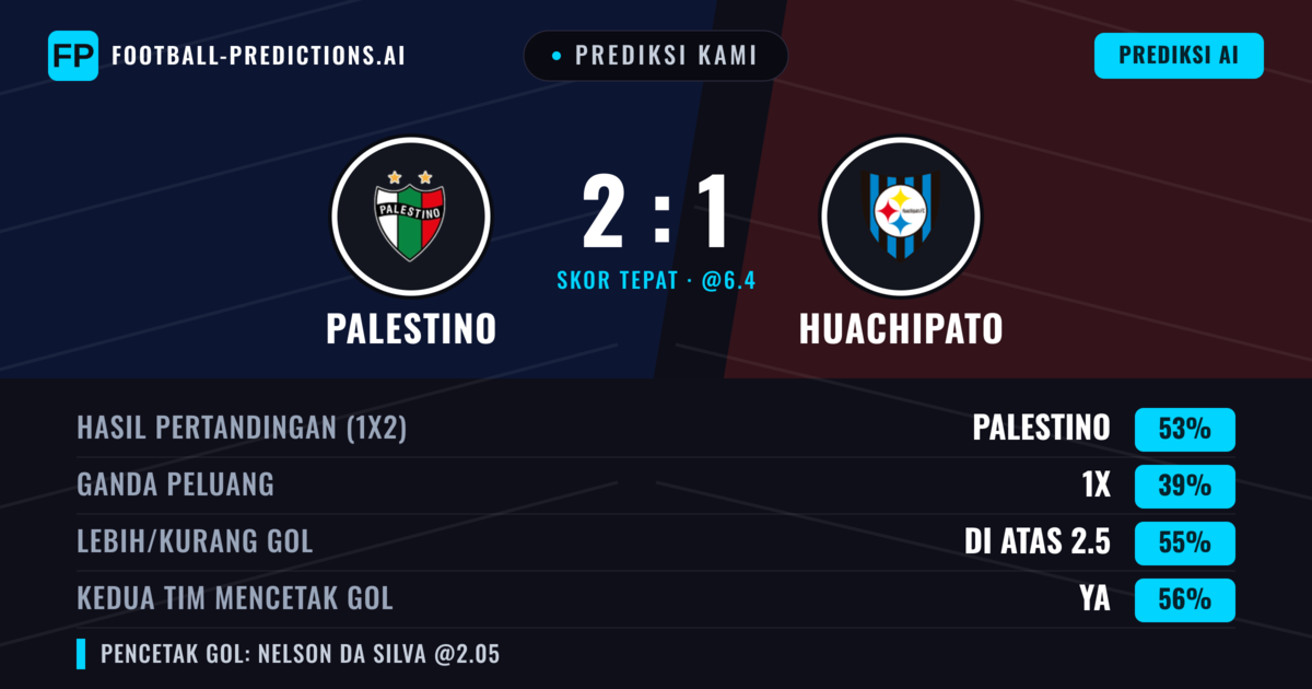 Prediksi kami: Palestino vs Huachipato — Palestino — Menang (55%); Lebih 2.5; Kedua tim mencetak gol: Ya