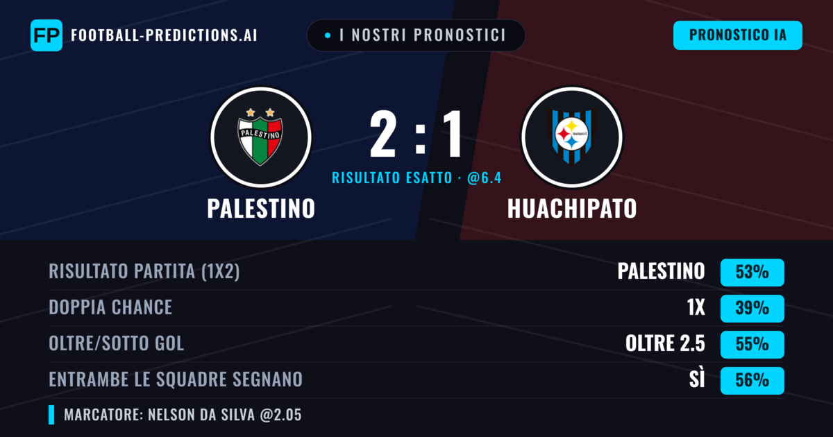 I nostri pronostici: Palestino vs Huachipato — Palestino — Vince (55%); Oltre 2.5; Entrambe segnano: Sì