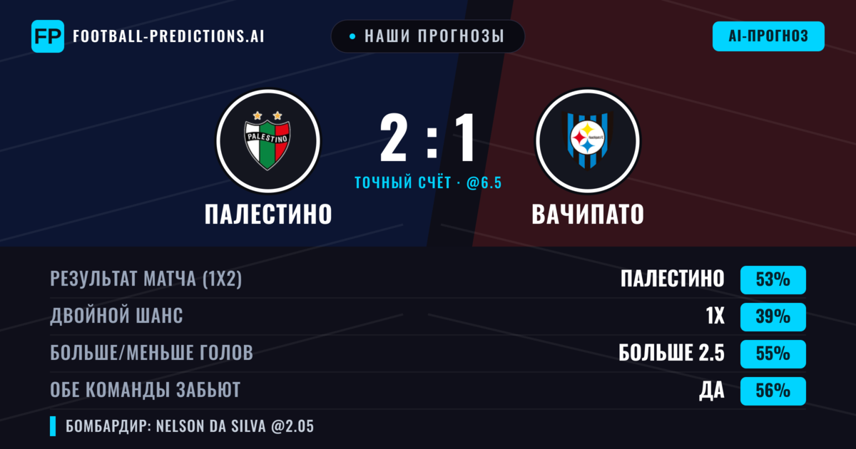 Наши прогнозы: Палестино против Вачипато — Палестино — Победа (55%); Больше 2.5; Обе забьют Да