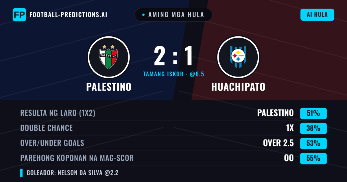 Aming mga hula: Palestino vs Huachipato — Palestino — Manalo (55%); Over 2.5; Parehong magbubuo: Oo