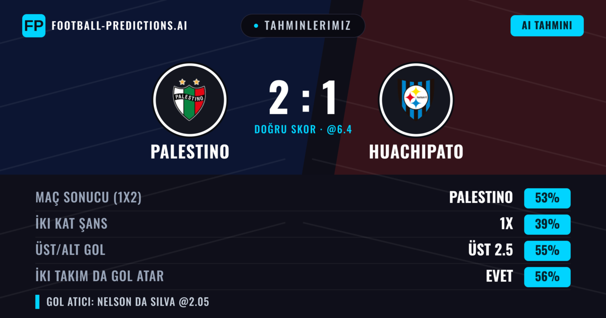 Tahminlerimiz: Palestino vs Huachipato — Palestino — Kazanmak (55%); Üst 2.5; İki taraf da gol atar: Evet
