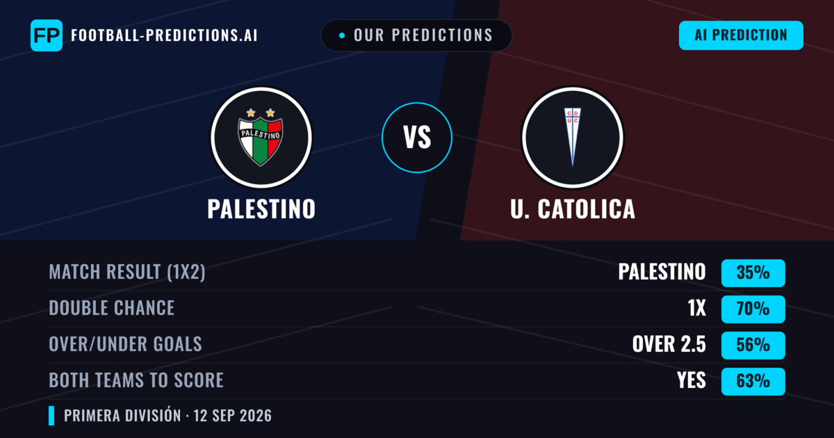 Our Predictions: Palestino vs U. Catolica — Draw (35%); over 2.5; Both teams to score: Yes