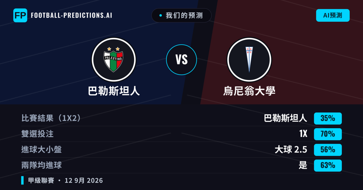 我们的预测: 巴勒斯坦人 對 烏尼翁大學 — 平 (35%); 大球 2.5; 有進球