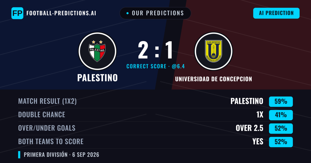 Our Predictions: Palestino vs Universidad de Concepcion — Palestino — Win (57%); over 2.5; Both teams to score: Yes